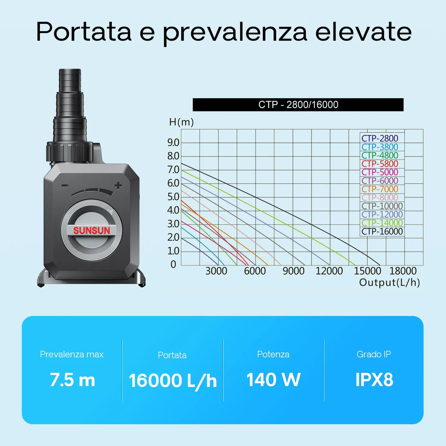 SunSun CTP-16000 Pompa Laghetto 16000 l/h 140W senza Regolazione