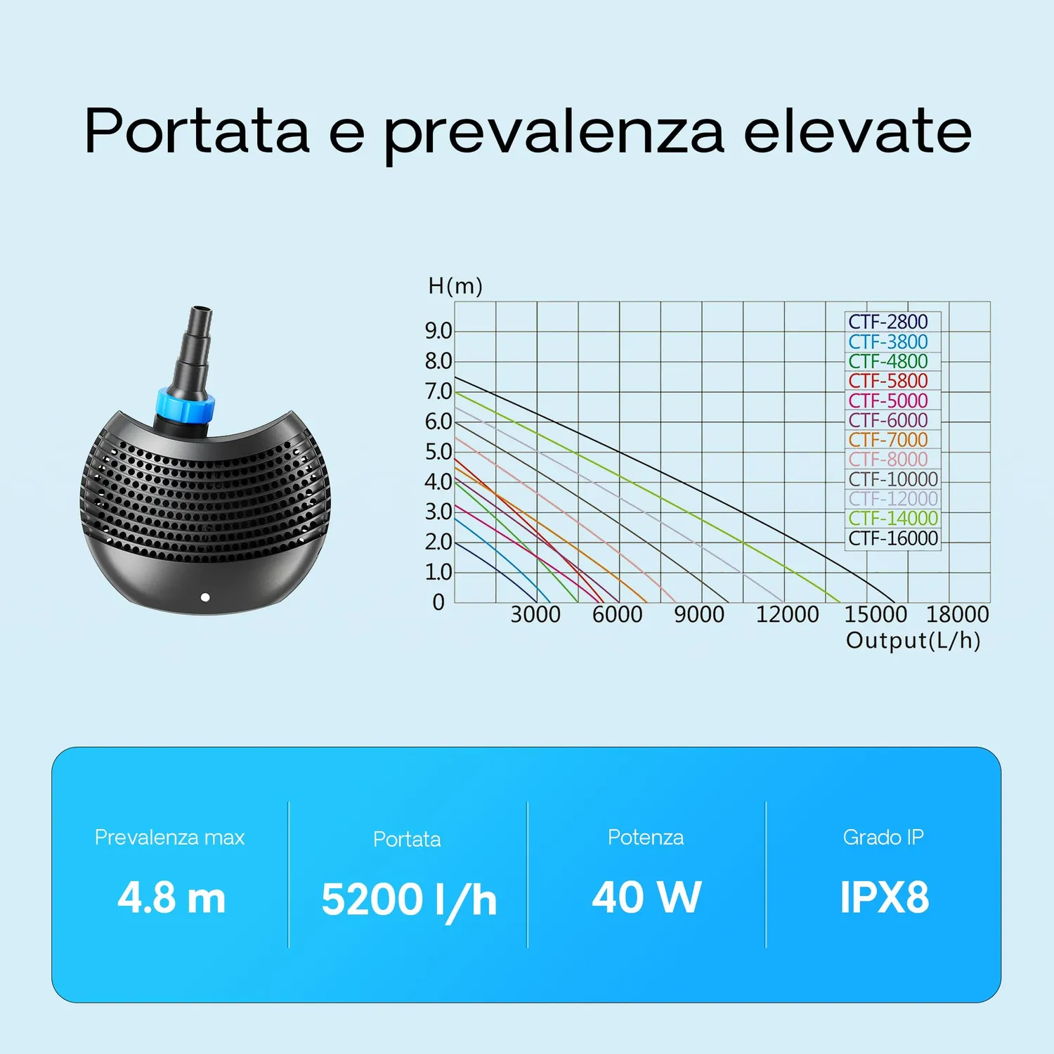 SunSun CTF-5800 SuperECO pompa laghetto 5.200 l/h 40W