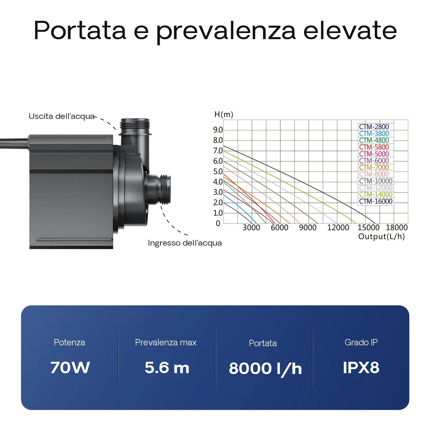 SunSun CTM-8000 Pompa Laghetto 8000 l/h 70W