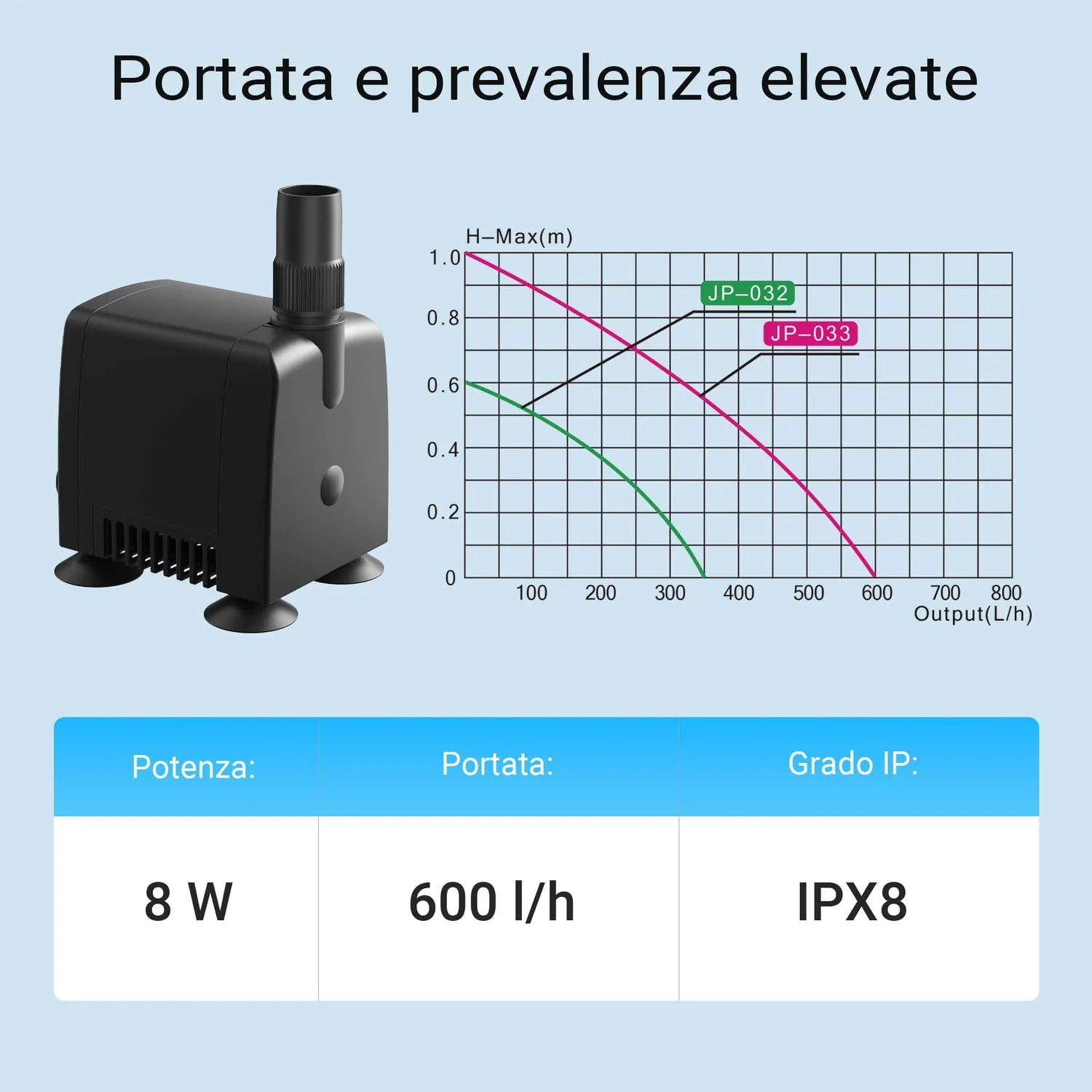 SunSun JP-032 pompa acquario 600 l/h 8 W