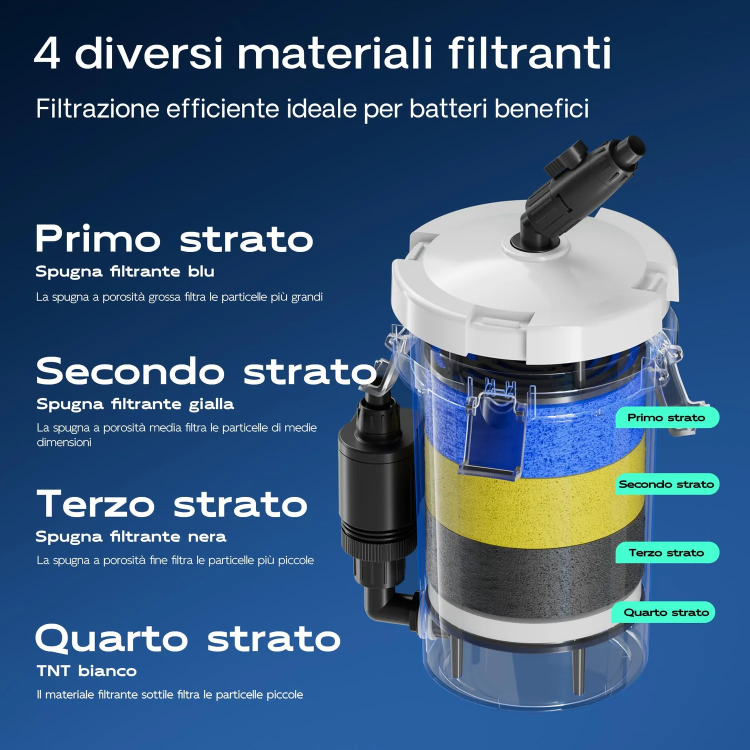 SunSun HW-603B Filtro Esterno Acquario 400 l/h 6W fino a 120 L