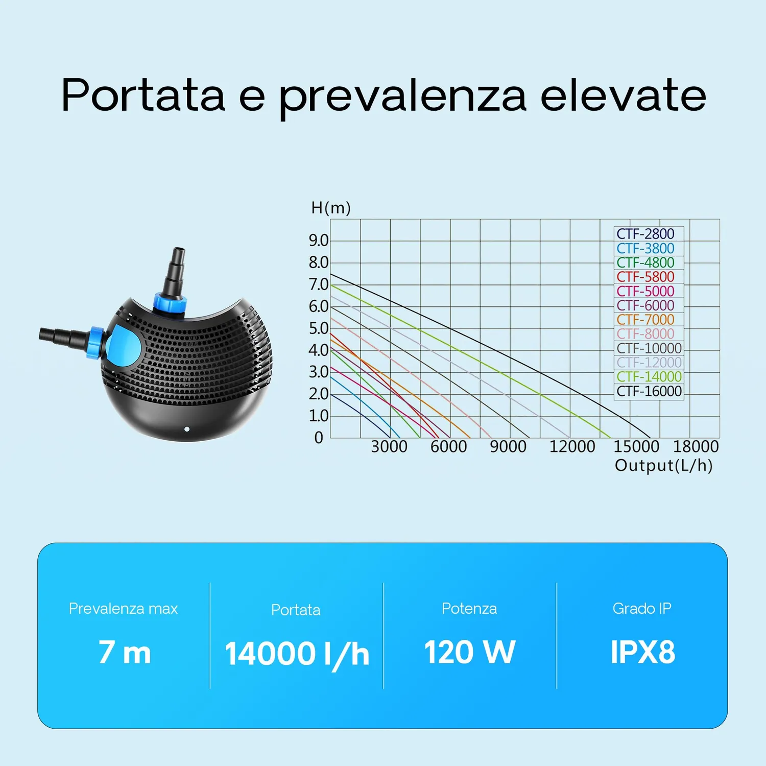 SunSun CTF-14000 pompa laghetto 14.000 l/h 120W